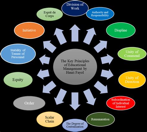 Principles Of Management Henri Fayol 187 Ezi Learning - Riset