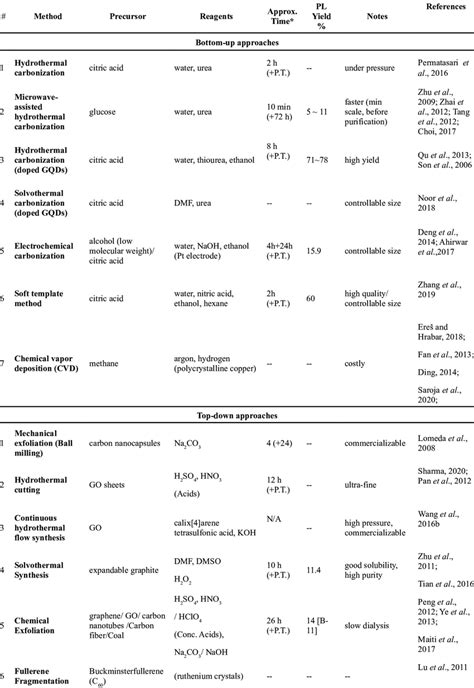 Summary of Graphene quantum dot synthesis methods. | Download ...