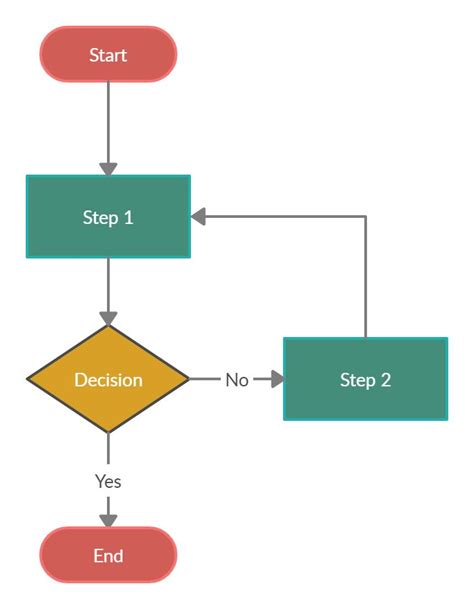 Basic Flowchart Template with one decision | Flow chart, Flow chart ...