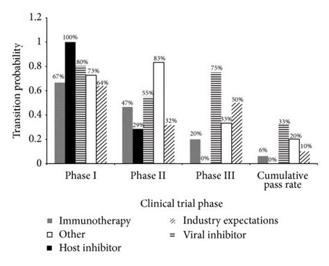 Success rate based on mechanism of action. The clinical trial success... | Download Scientific ...