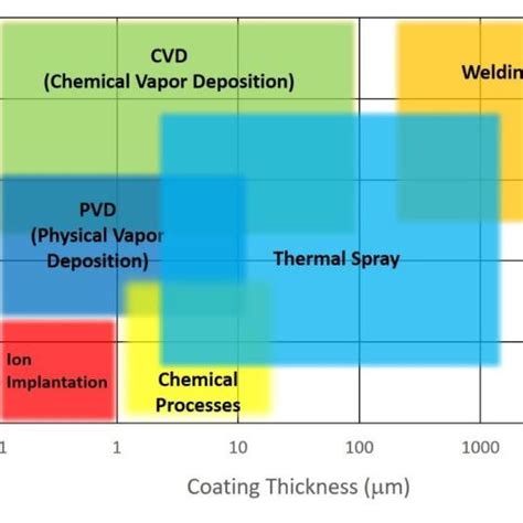 Coating processes comparison [1]. | Download Scientific Diagram