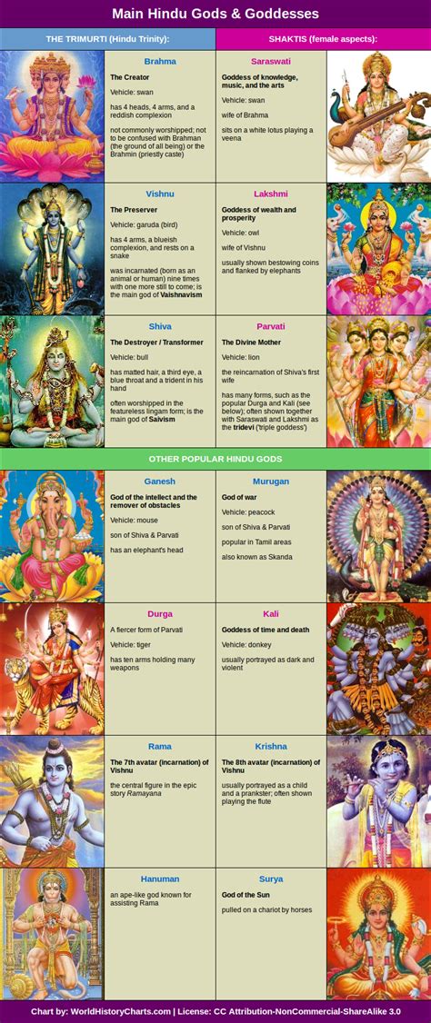 Hindu Gods Chart | World History Charts