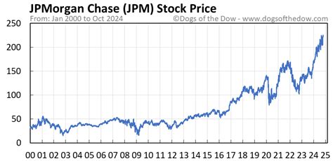 JPM Stock Price Today (plus 7 insightful charts) • Dogs of the Dow