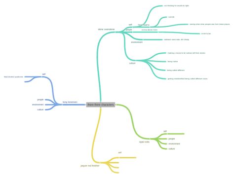 there there characters , self - Coggle Diagram