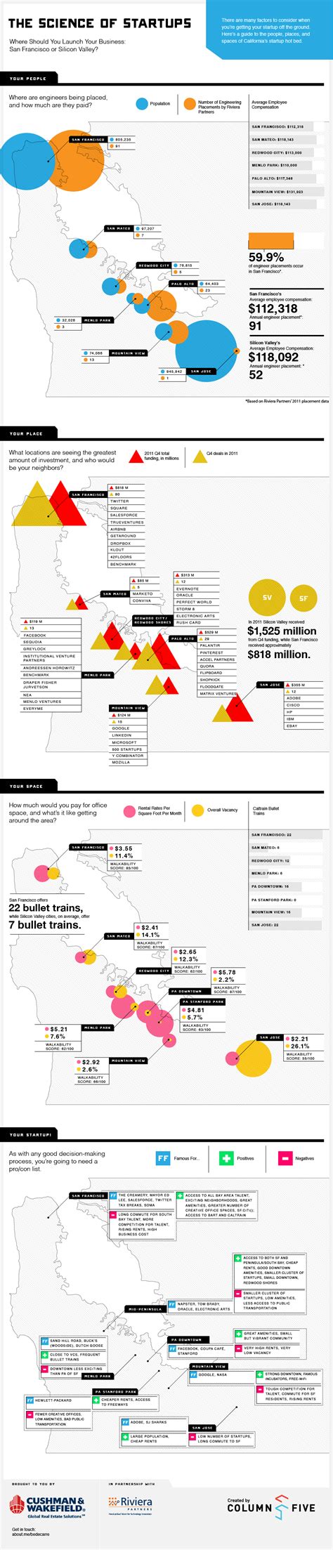 San Francisco Vs. Silicon Valley: Where Should You Build Your Business? – TechCrunch