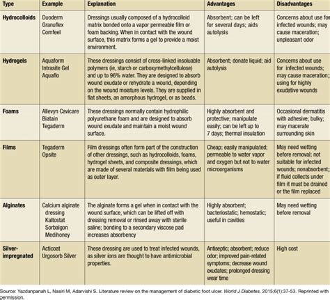 Classification of Advanced Wound Dressings Used for Diabetic Foot... | Download Scientific Diagram