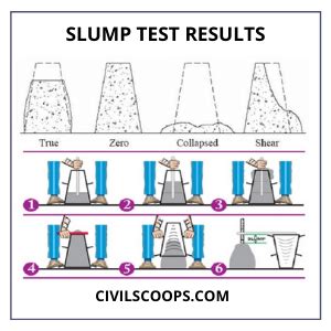 Concrete Slump Test | Principle of Slump Test | What Is Slump Test ...