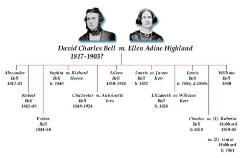 David Charles Bell | Family Tree | Articles and Essays | Alexander ...