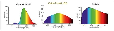 LED Light Spectrum Enhancement with Transparent Pigmented Glazes — LED ...