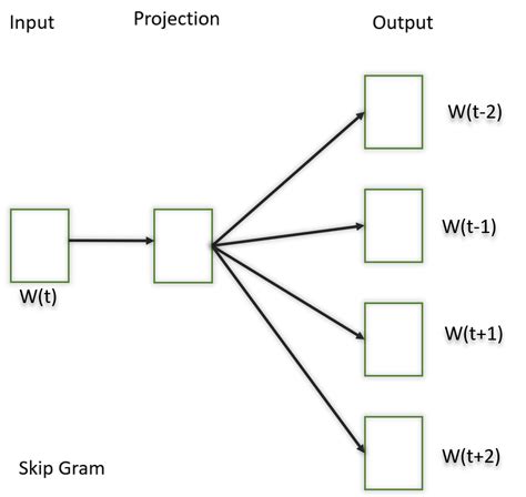 Word Embeddings in NLP - GeeksforGeeks