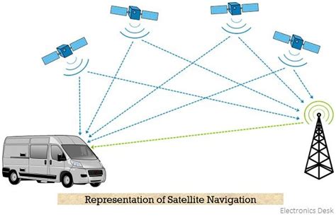 What is Satellite Navigation? Definition, Need, Working and Applications of Satellite Navigation ...