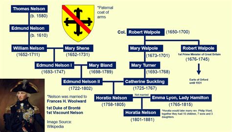 Horatio Nelson Family Tree : r/UsefulCharts