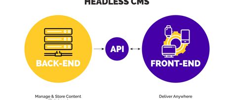 Headless CMS in 2024: Unchained Content Takes Center Stage - BrandJaws | Web design and development