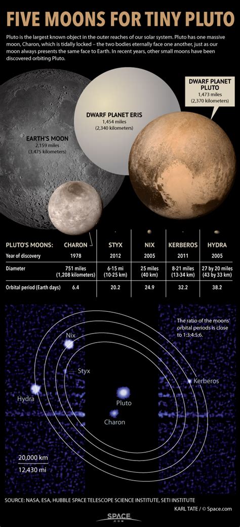 Which Is Bigger Earth S Moon Or Pluto - The Earth Images Revimage.Org