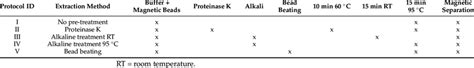 Overview of working steps for different extraction protocols. | Download Scientific Diagram