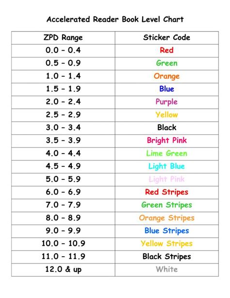 Ar Book Level Chart | amulette