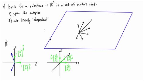 Vector Spaces And Subspaces