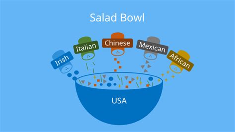 Melting Pot & Salad Bowl • USA und Bedeutung · [mit Video]