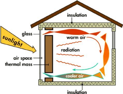 Indirect passive solar heating. | Download Scientific Diagram