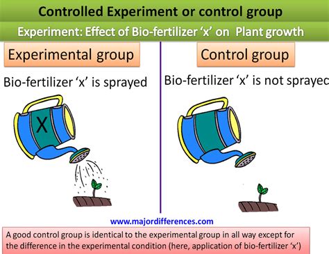 Controlled Variable Science