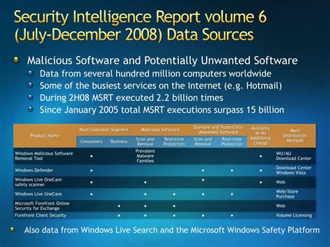 PPT - Microsoft Security Essentials Security Intelligence Report ...