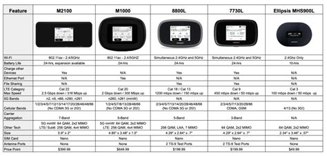 Verizon Launches 2nd Generation 5G Mobile Hotspot – Inseego MiFi M2100 5G UW - Mobile Internet ...