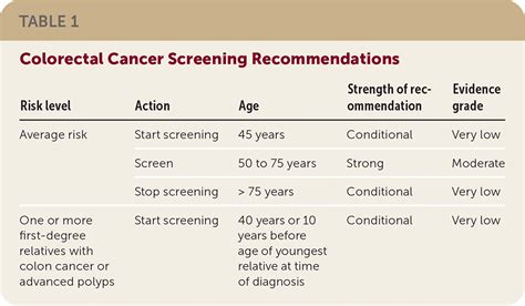 Colorectal Cancer Screening: Updated Guidelines From the American College of Gastroenterology | AAFP