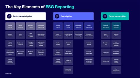 ESG Reporting 101