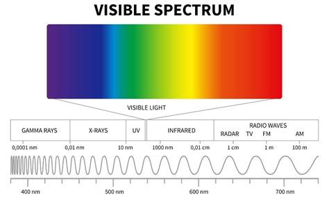 Infrared Wavelength Chart