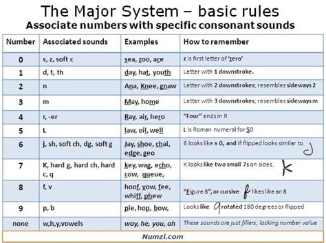 Best Major Mnemonic Word Generator: Numzi : Anki