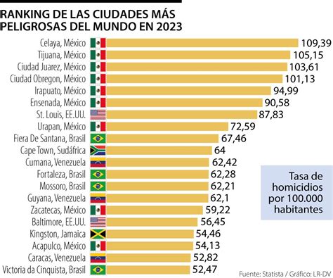 Así quedó el ranking de las ciudades más peligrosas en 2023 por sus ...