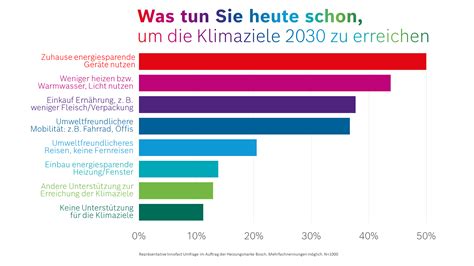 Umfrage zum Erreichen der EU-Klimaziele 2030 | Bosch