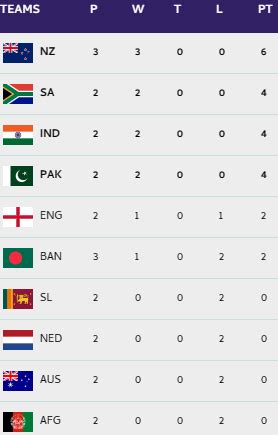 Cricket World Cup Updated Points Table India Position After New Zealand ...