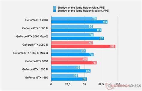 NVIDIA Mobile RTX 3050 and 3050 Ti Benchmarks Have Leaked! | Fragster