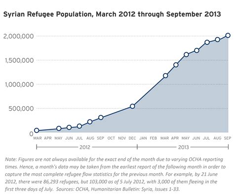 Syrian Crisis: Massive Displacement, Dire Needs and a Shortage of ...