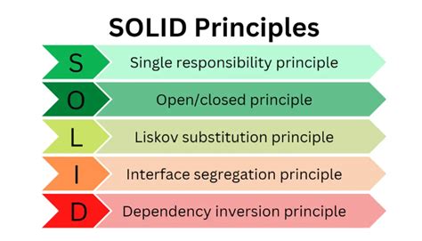 SOLID Principles explained | Stackademic