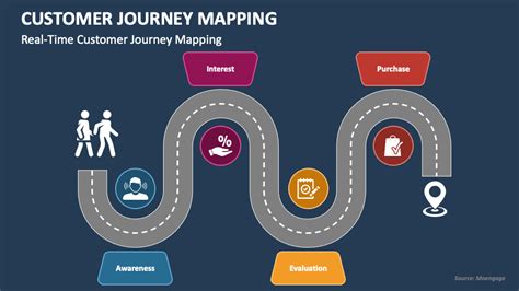 Customer Journey Mapping PowerPoint Presentation Slides - PPT Template