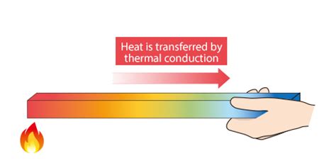 Examples Of Thermal Conductivity