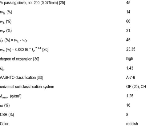 Characterization Properties of Clayey Soil Property description of ...