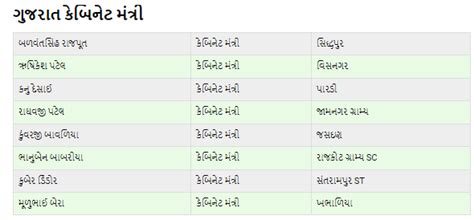 Gujarat Mantri Mandal List 2023 in Gujarati - MaruGujaratPost.Com