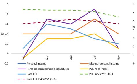 PCE lowest since Nov 2021; Core index slips below 5% | Invezz