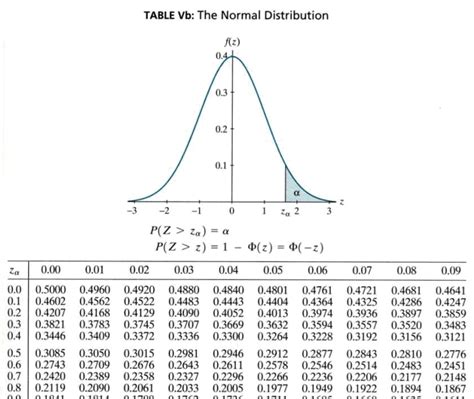 Normal Distribution Table Left Tail