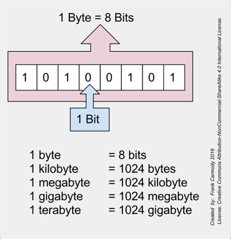 Bits In A Byte Eg at Jose Takahashi blog