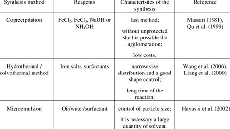 Methods for iron oxide nanoparticles synthesis. | Download Table