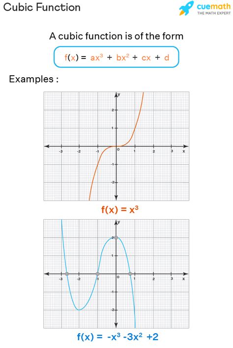 Cubic Function - Graphing | Cubic Graph | Cube Function