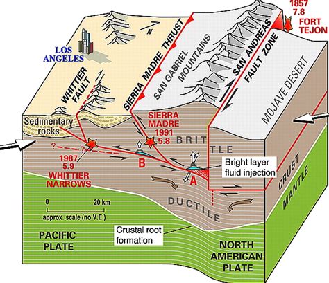 San Andreas Fault Diagram