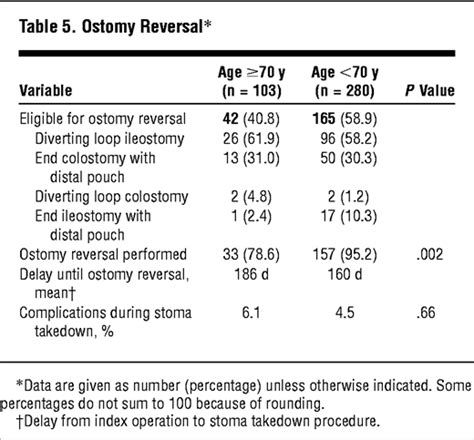 Outcomes of Ostomy Procedures in Patients Aged 70 Years and Older ...