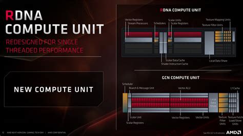 RDNA vs Navi vs GCN: What is the Difference & What they Mean?