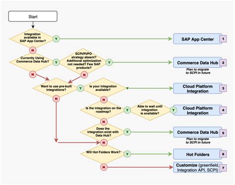 Sap Cpi Integration Flow, HD Png Download - kindpng