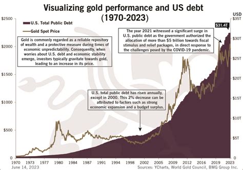 Visualizing Gold Performance and US Debt – BMG